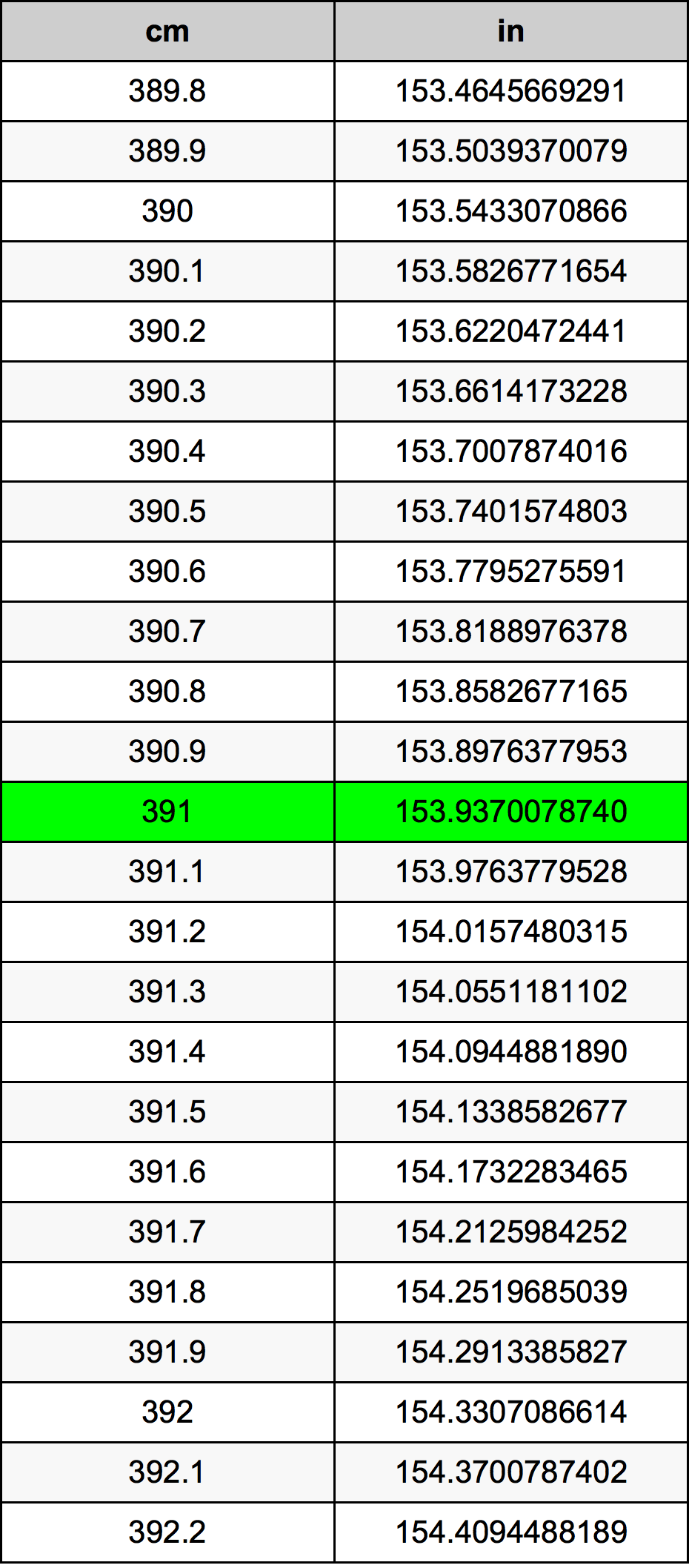 391 Centiméter átszámítási táblázat
