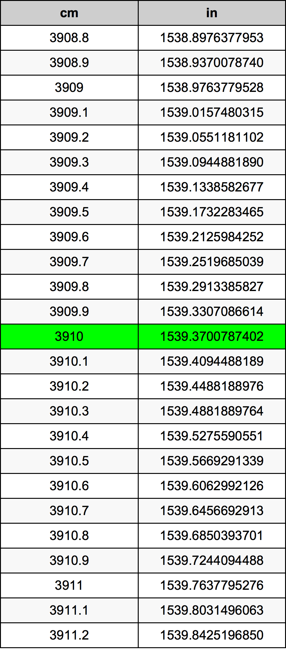 3910 Centiméter átszámítási táblázat