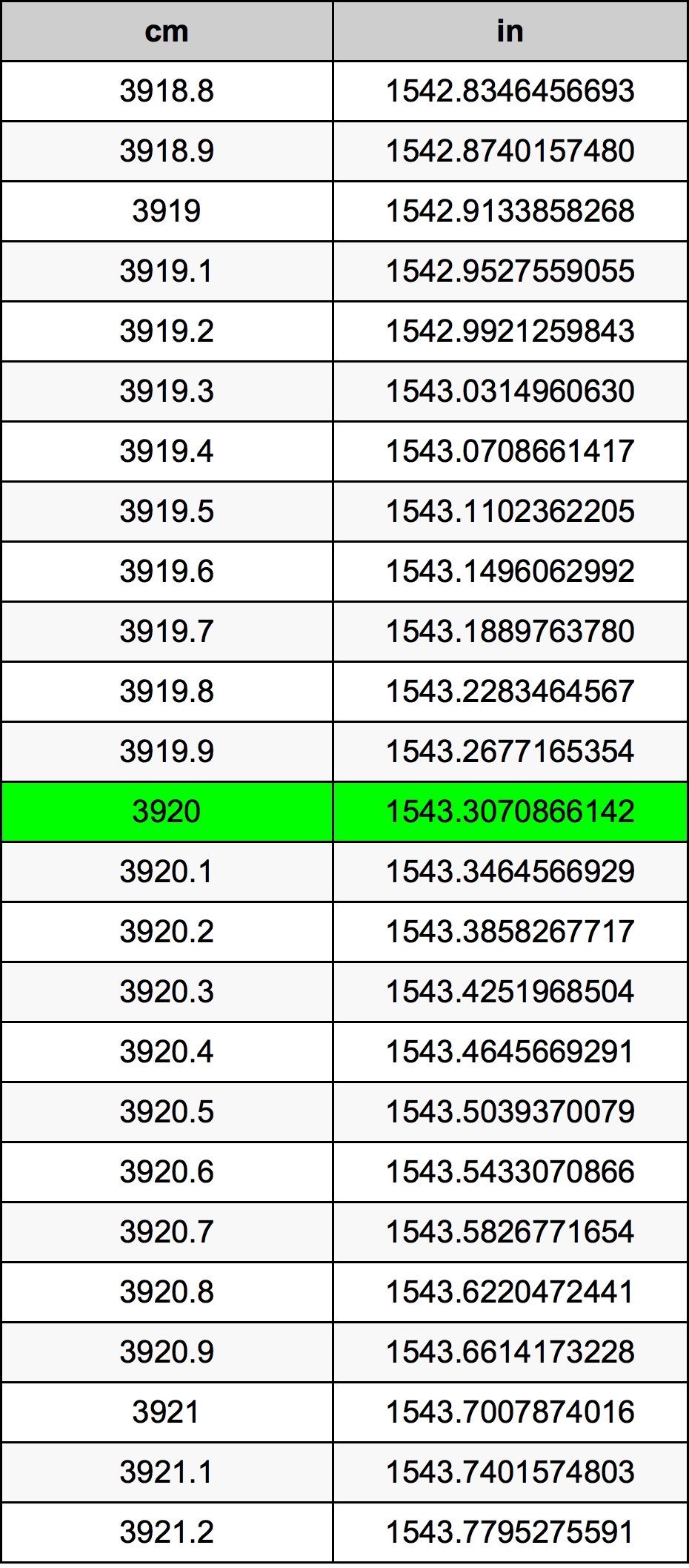 3920 Centiméter átszámítási táblázat