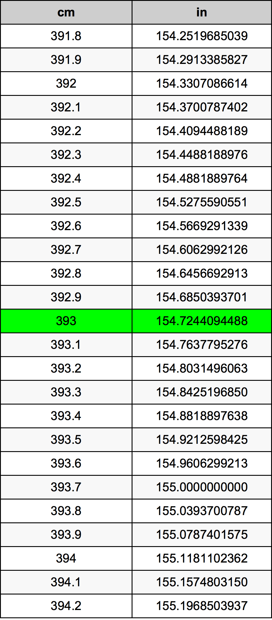 393 ċentimetru konverżjoni tabella