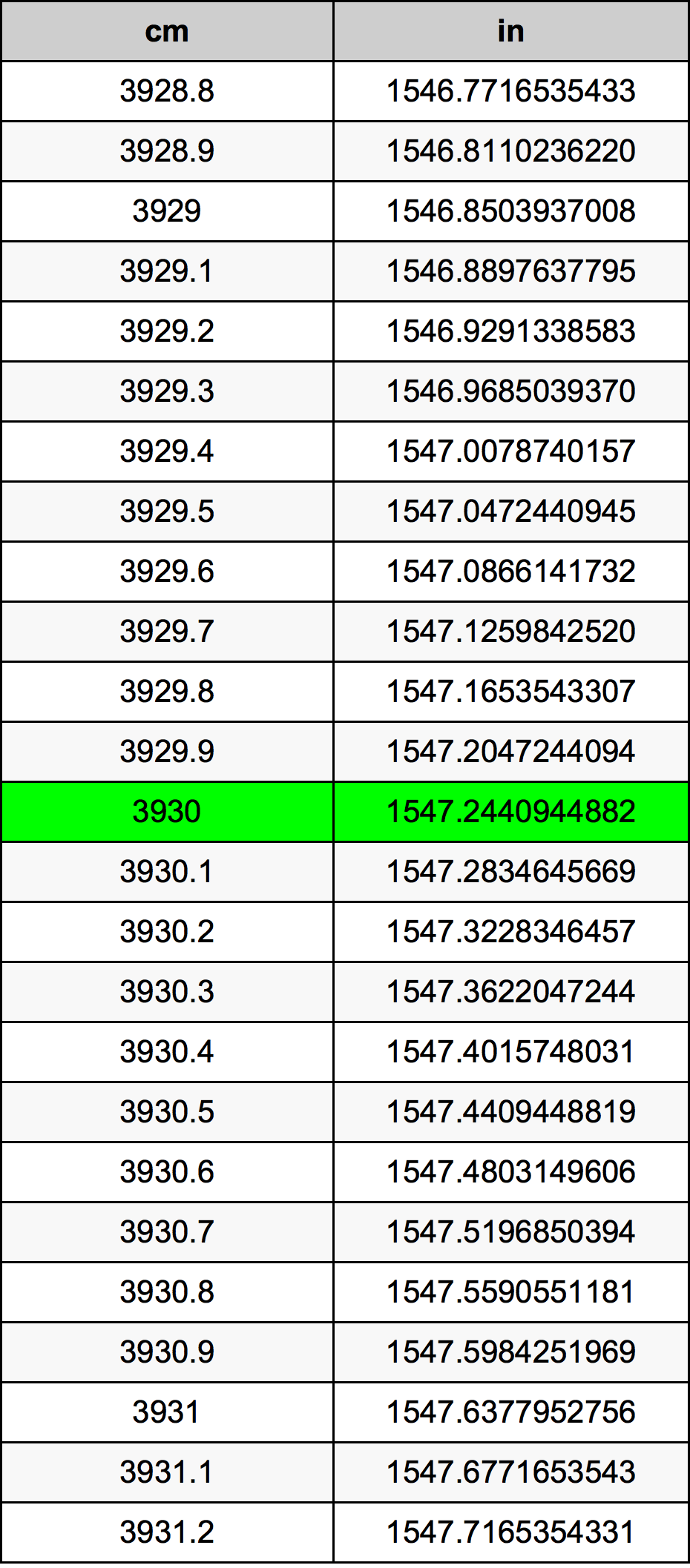 3930 Centiméter átszámítási táblázat