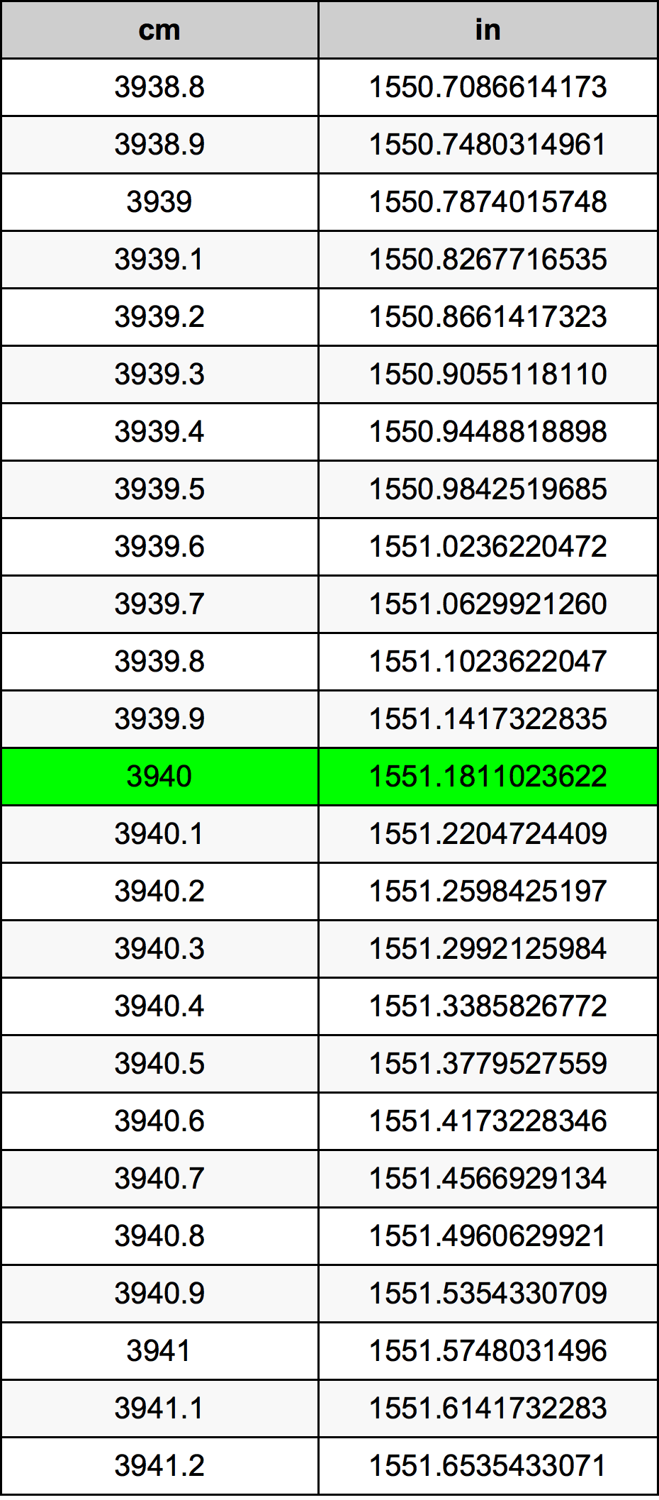 3940 Centiméter átszámítási táblázat