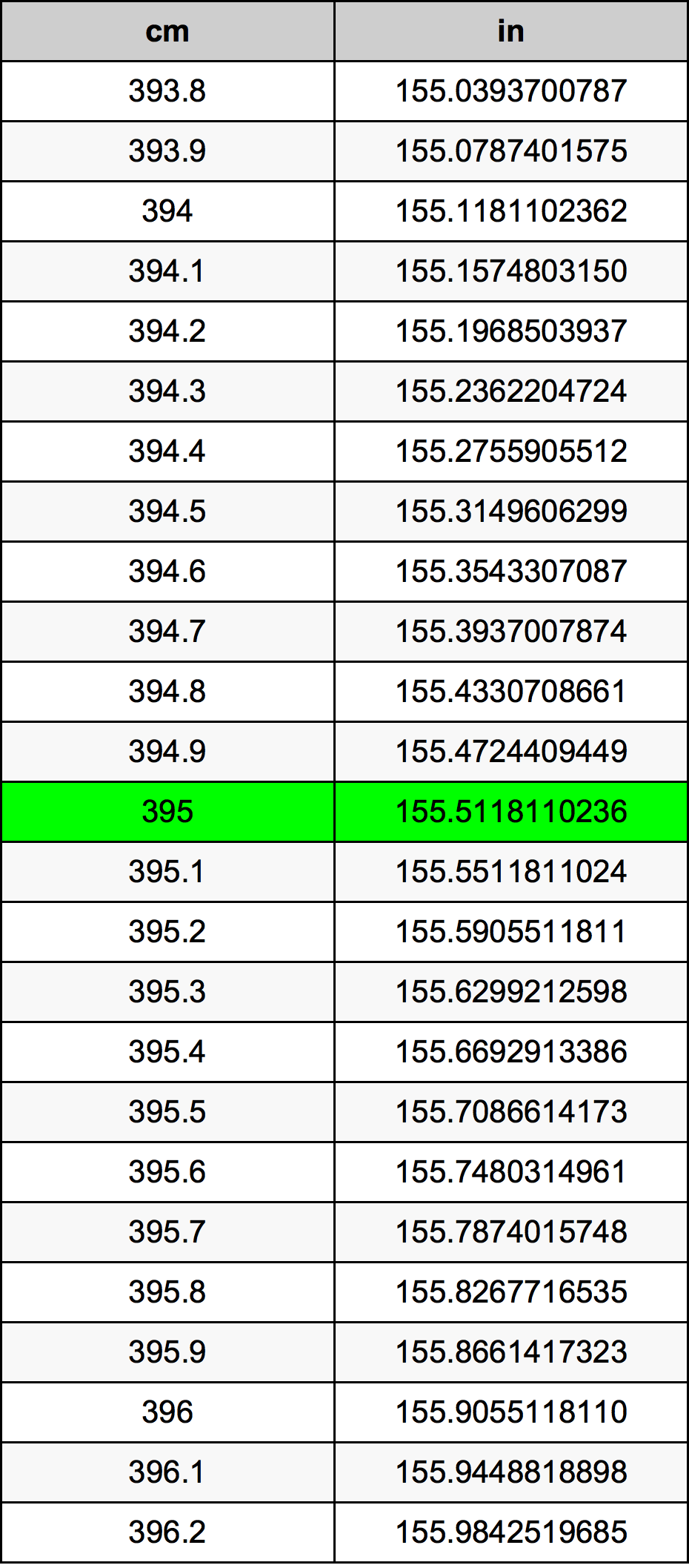 395 ċentimetru konverżjoni tabella