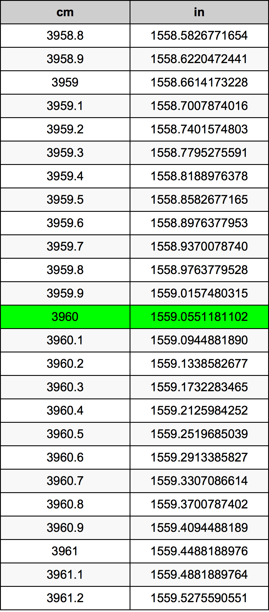 3960 Sentimeter konversi tabel