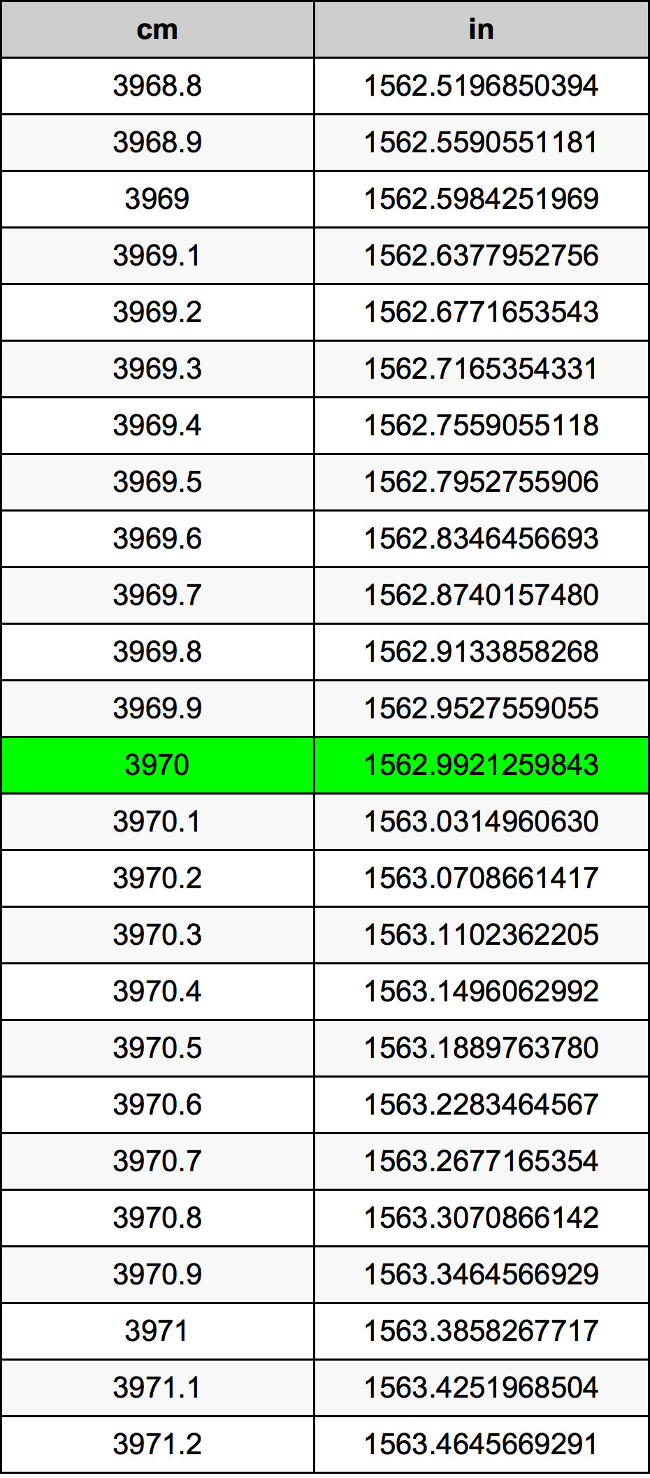 3970 ċentimetru konverżjoni tabella