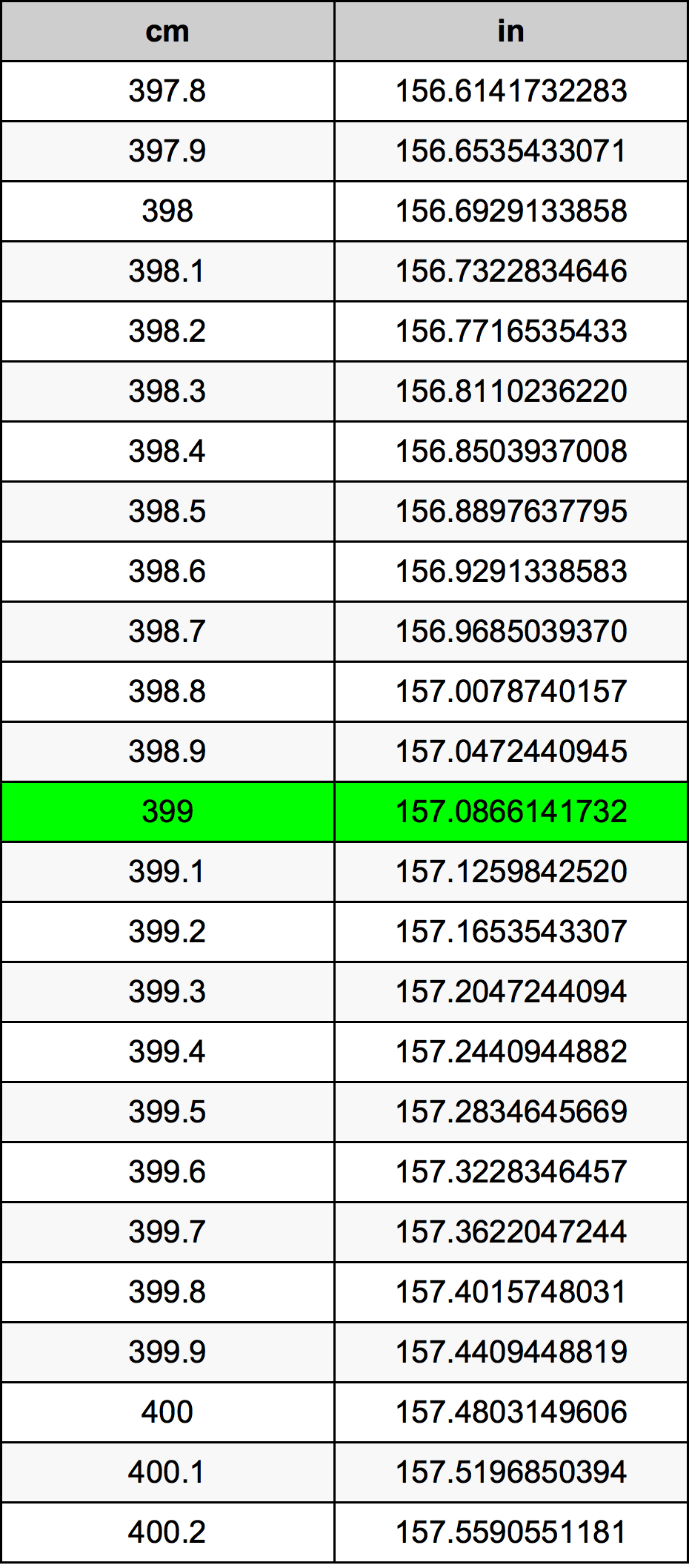 399 ċentimetru konverżjoni tabella