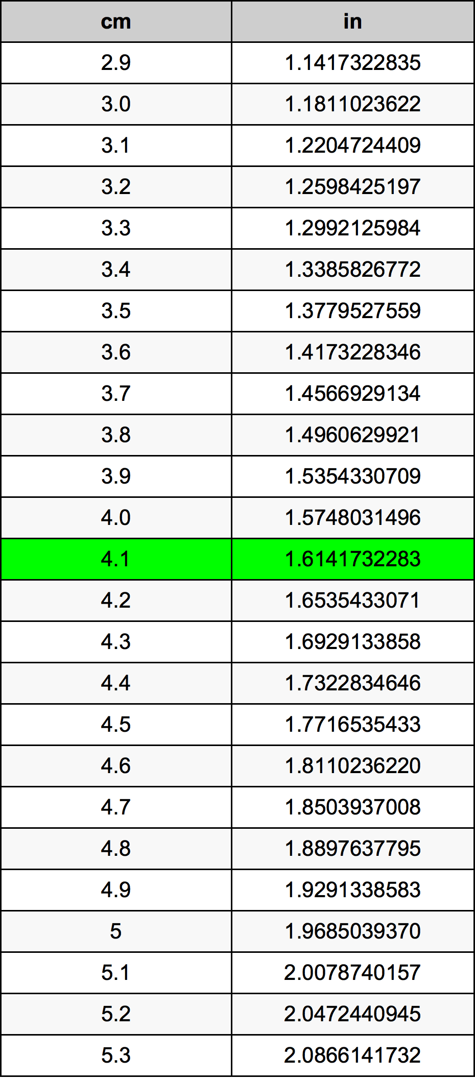 4.1 Centimetro tabella di conversione