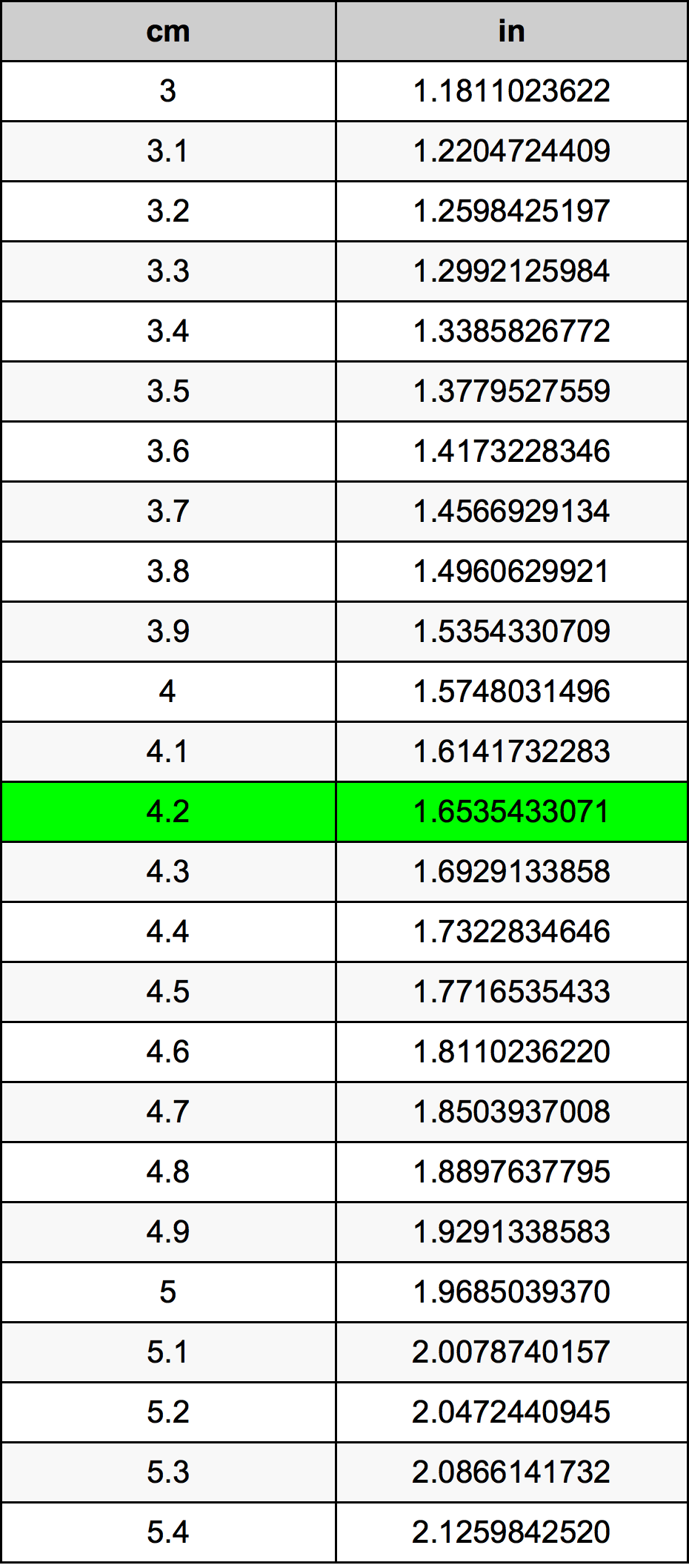 4.2 ċentimetru konverżjoni tabella