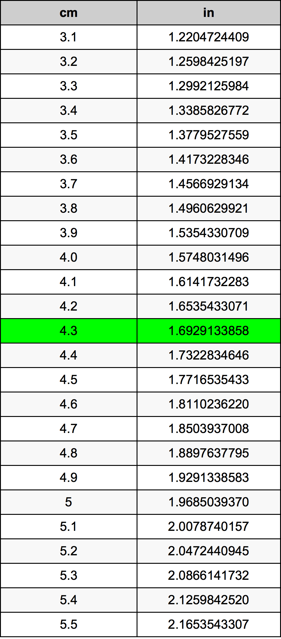 4.3 Centimetru tabelul de conversie