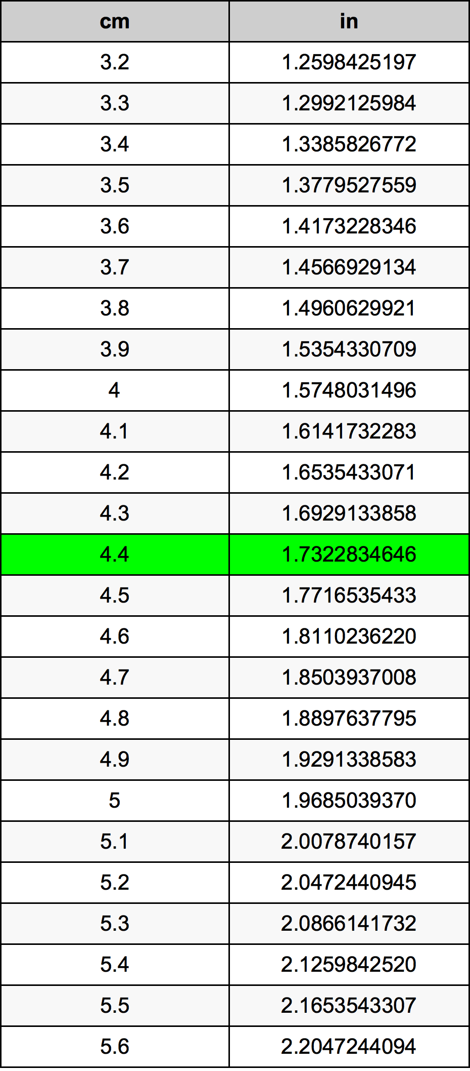 4.4 Centimetru tabelul de conversie