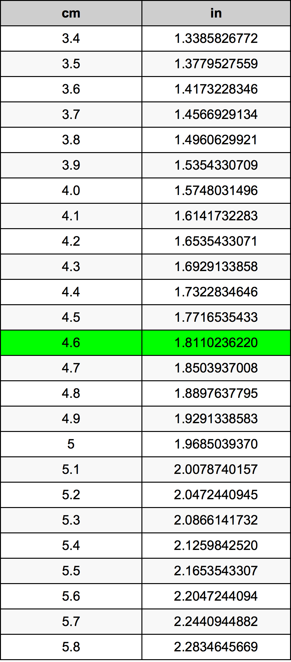 4.6 Centimetro tabella di conversione