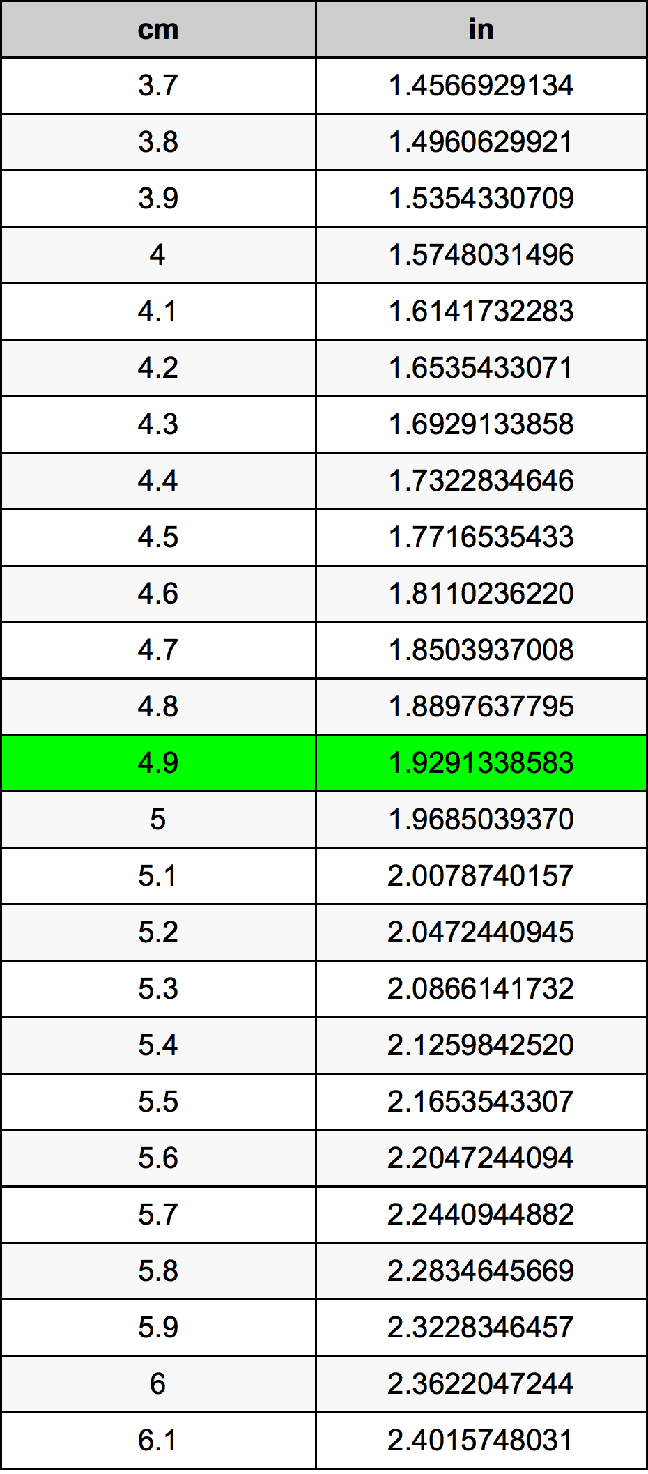 4.9 Centiméter átszámítási táblázat