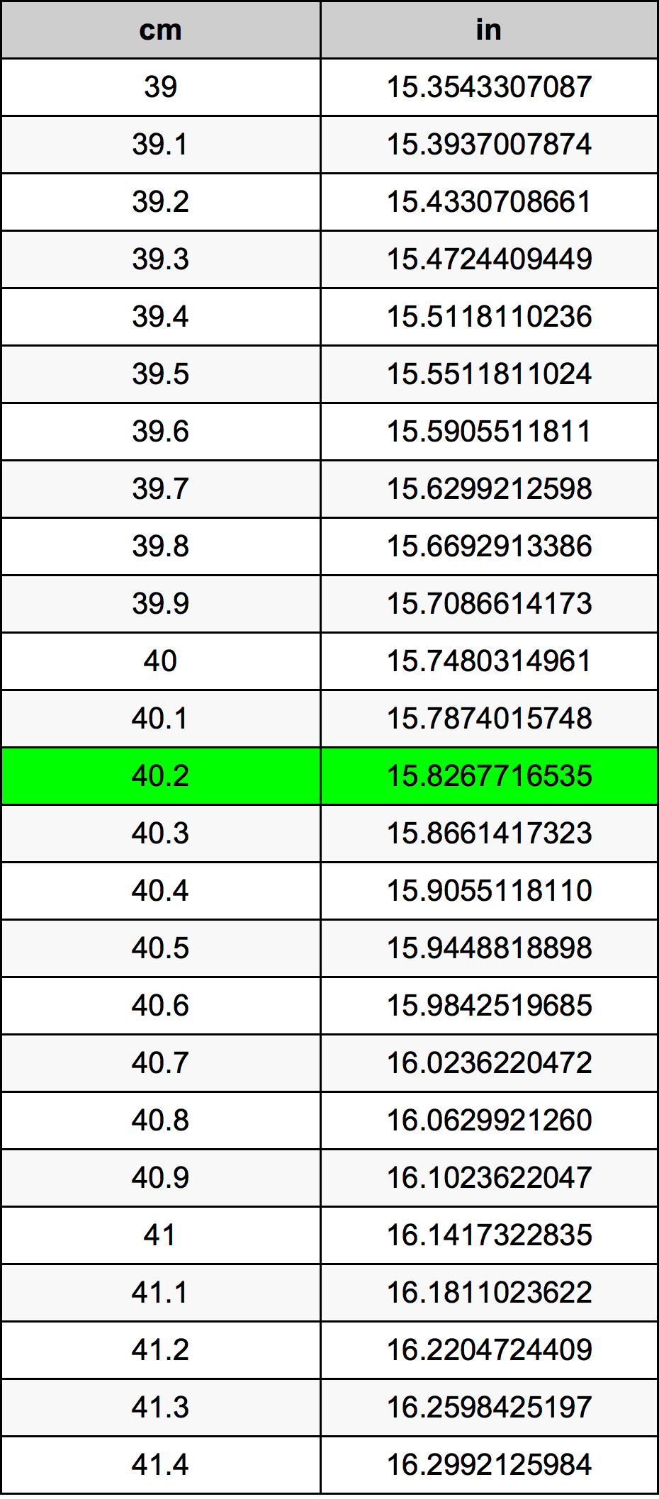 40.2 Sentimeter konversi tabel