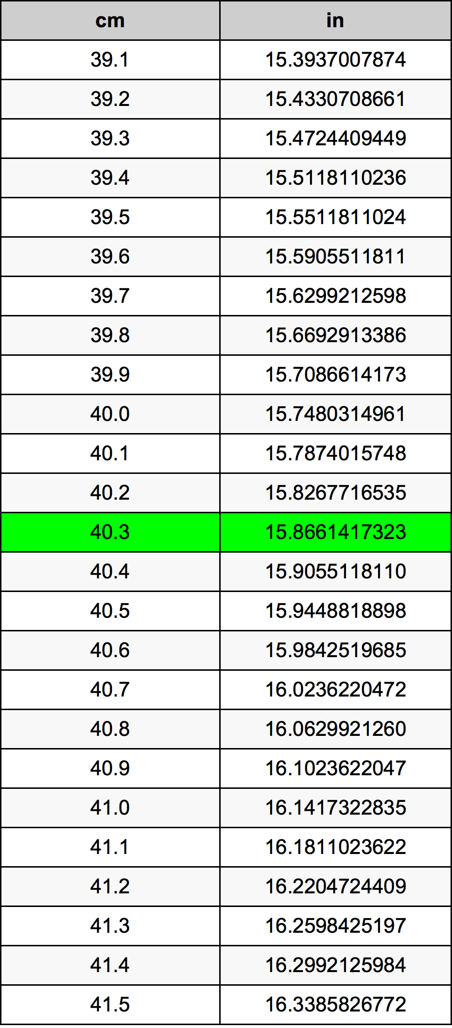 40.3 Sentimeter konversi tabel