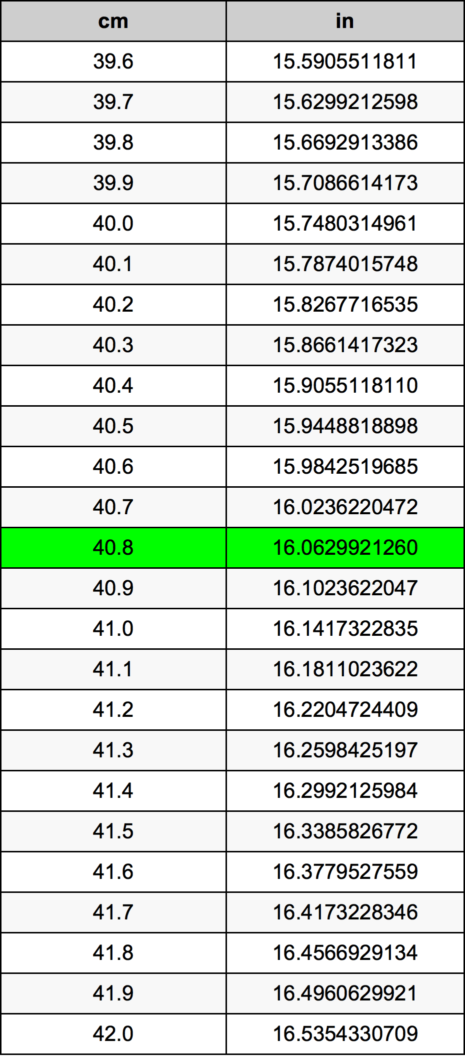 40.8 Centiméter átszámítási táblázat