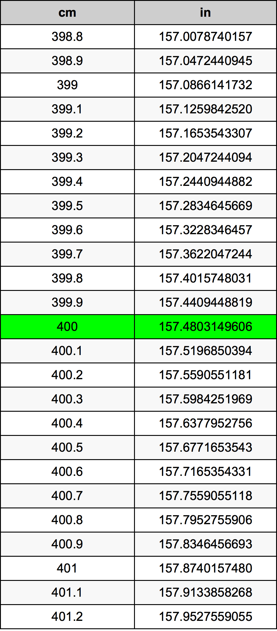 400 Centimetro tabella di conversione
