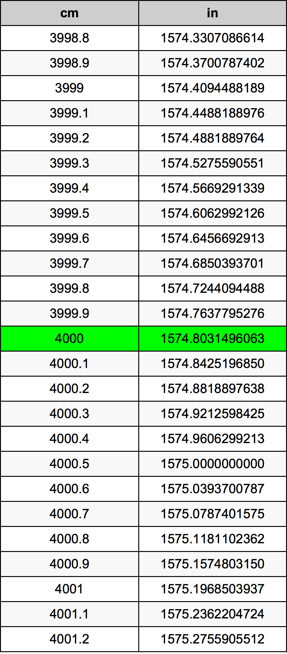 4000 ċentimetru konverżjoni tabella
