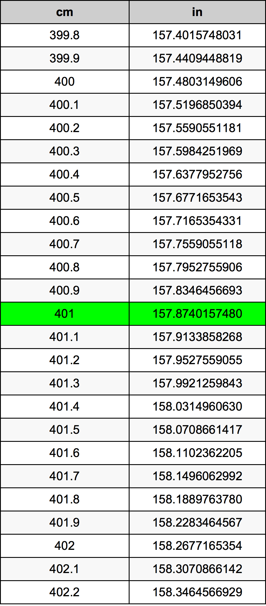 401 Sentimeter konversi tabel