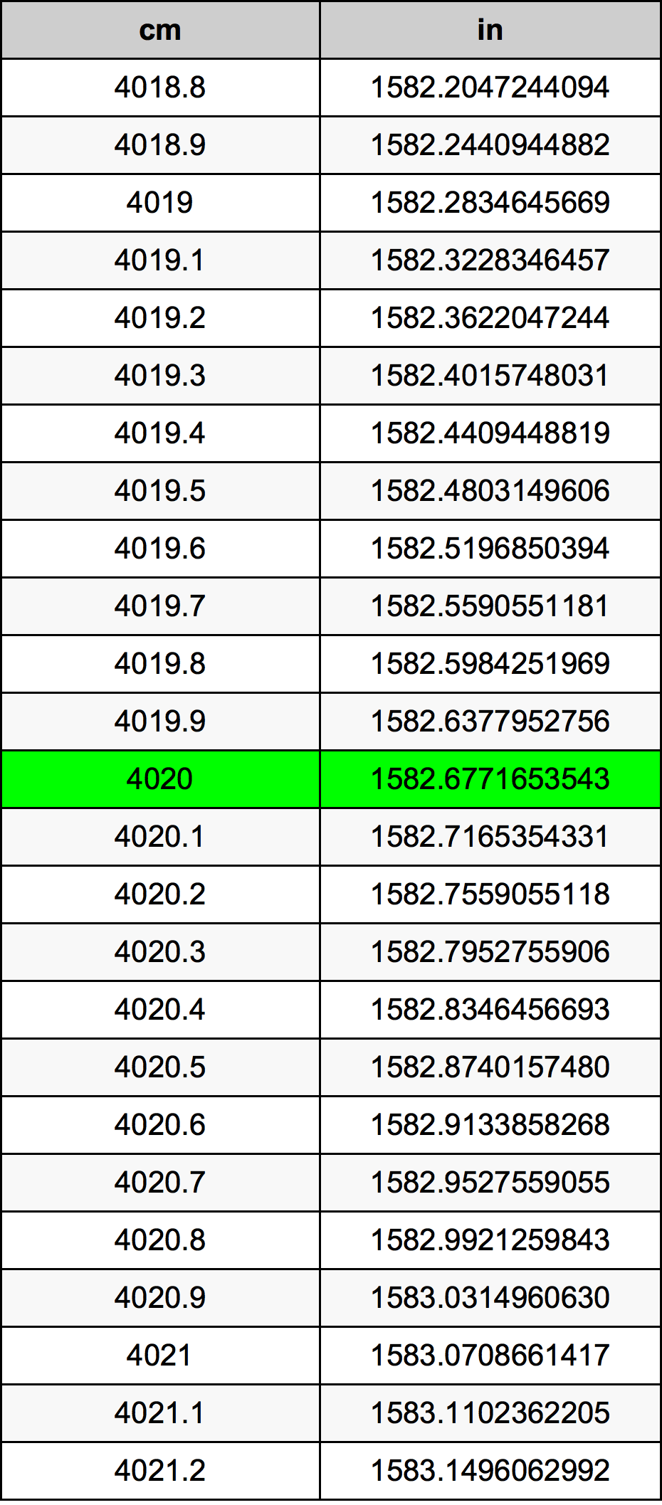4020 ċentimetru konverżjoni tabella