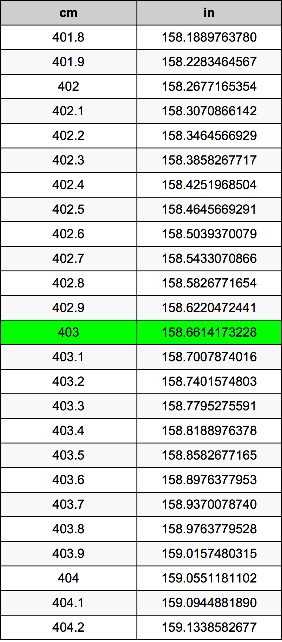 403 Centimetru tabelul de conversie