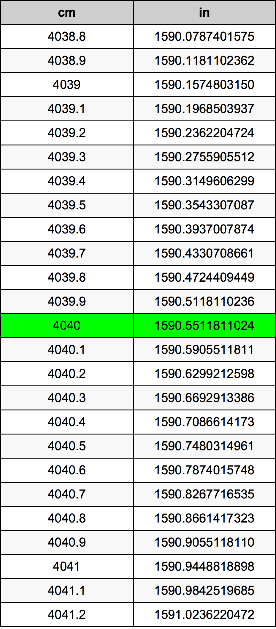 4040 Centimeter pretvorbena tabela
