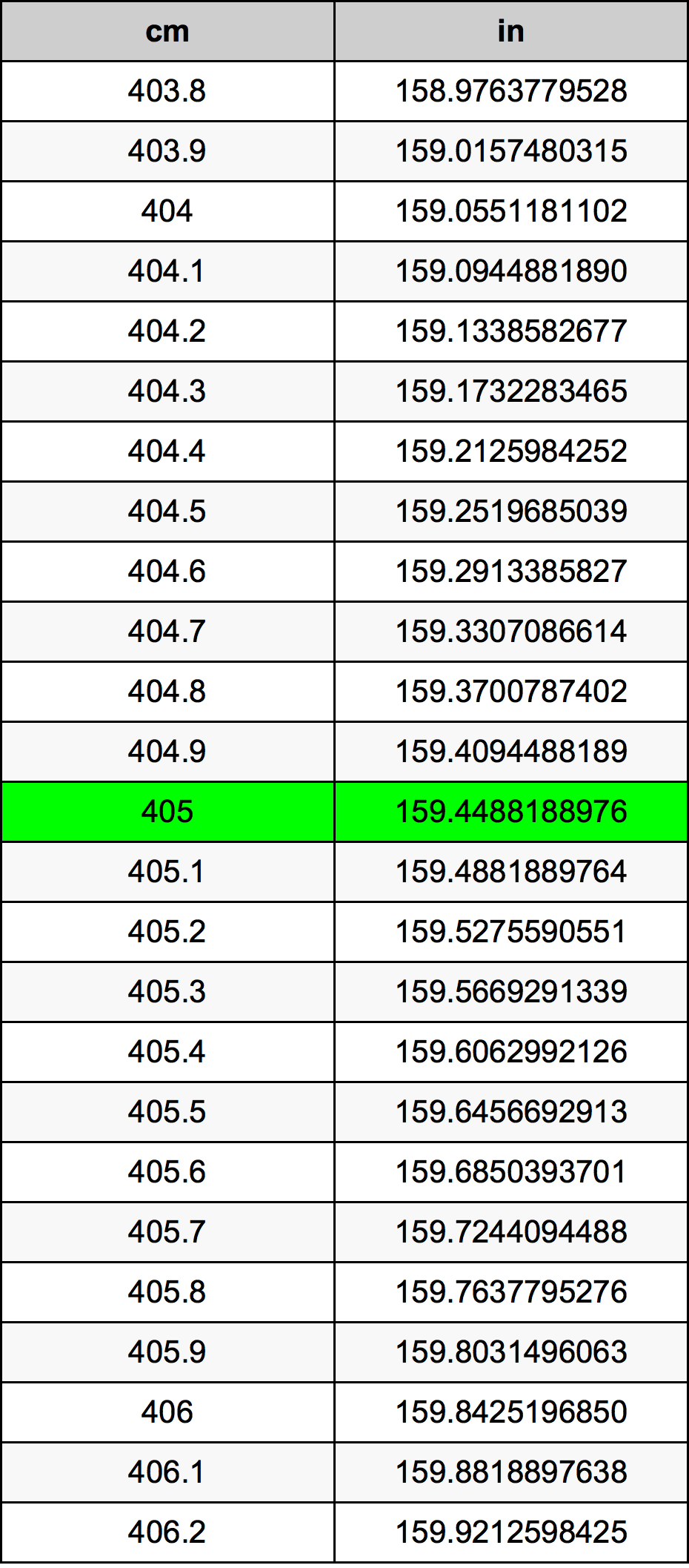 405 Sentimeter konversi tabel