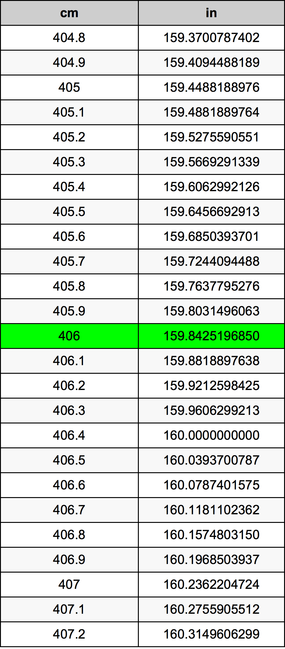 406 Centimetru tabelul de conversie