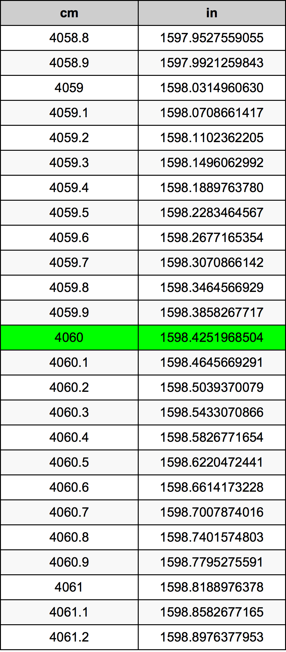 4060 Centiméter átszámítási táblázat