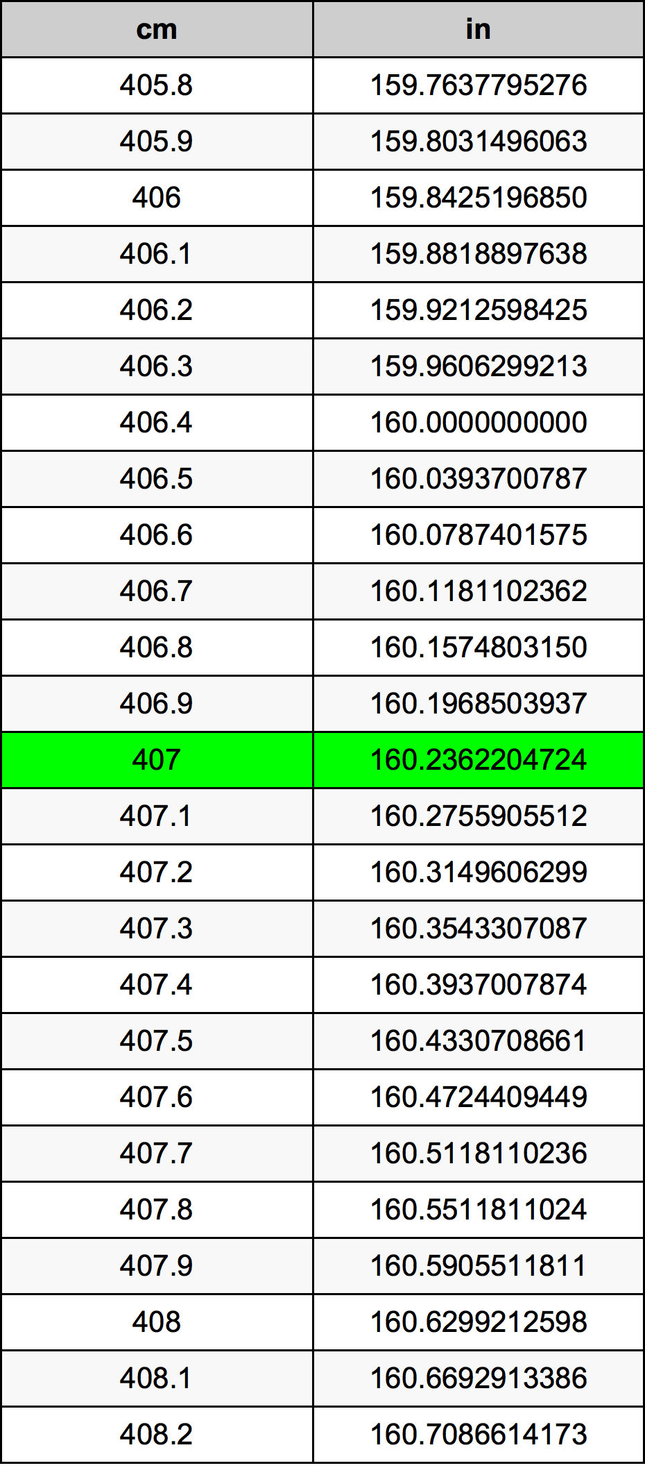 407 ċentimetru konverżjoni tabella