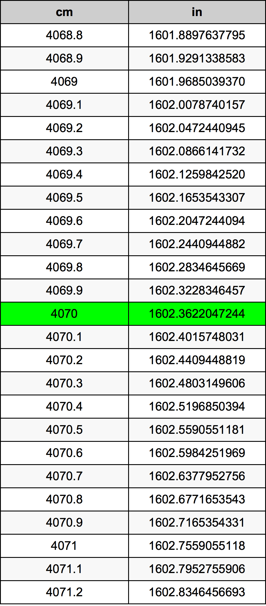 4070 ċentimetru konverżjoni tabella