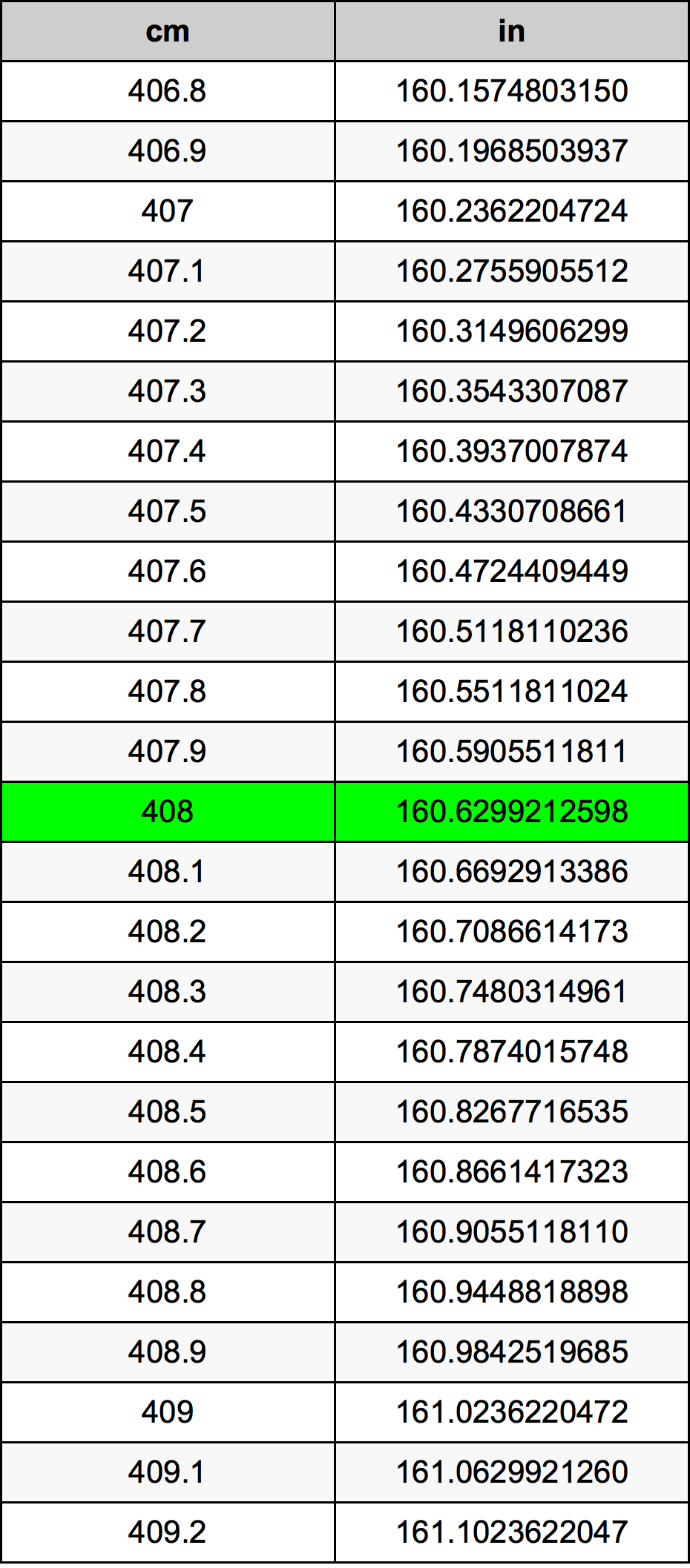 408 Sentimeter konversi tabel