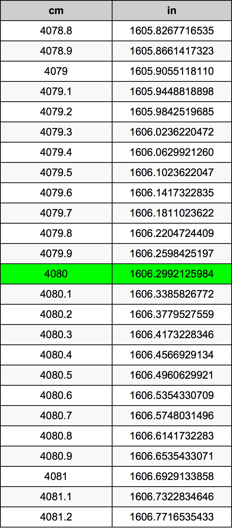 4080 ċentimetru konverżjoni tabella