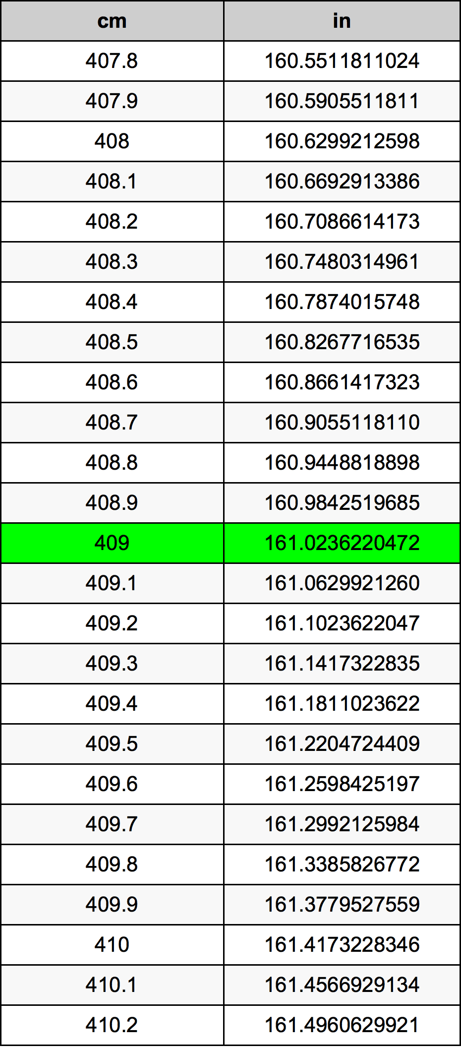 409 Centimetru tabelul de conversie