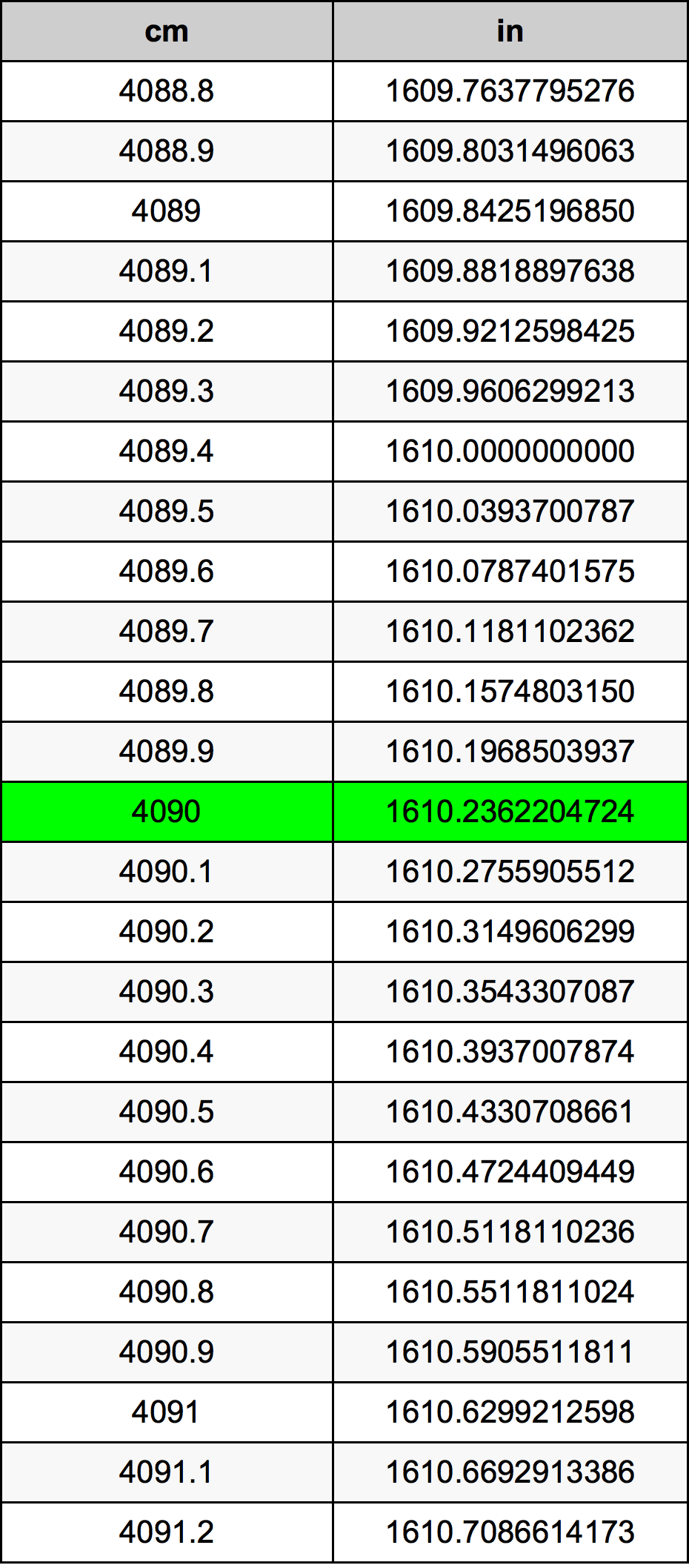 4090 сантиметр Таблица преобразования