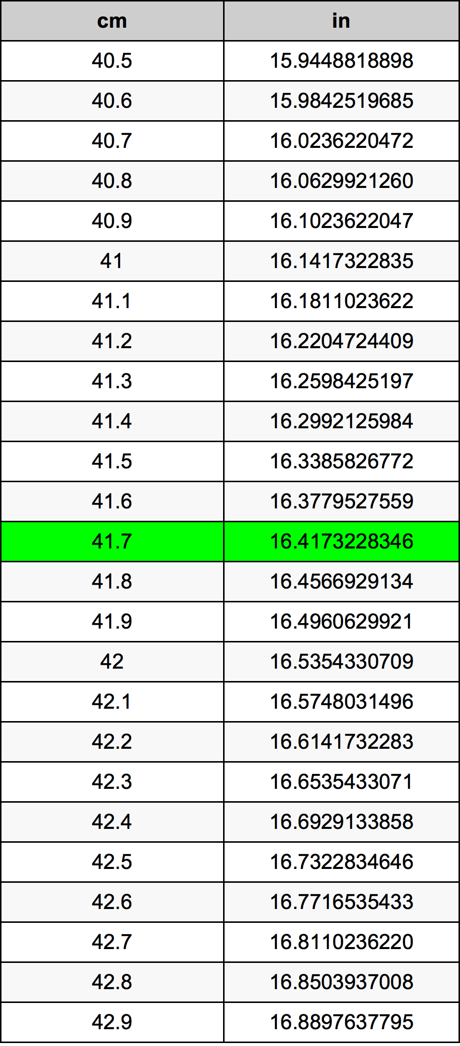 41.7 Centimetru tabelul de conversie