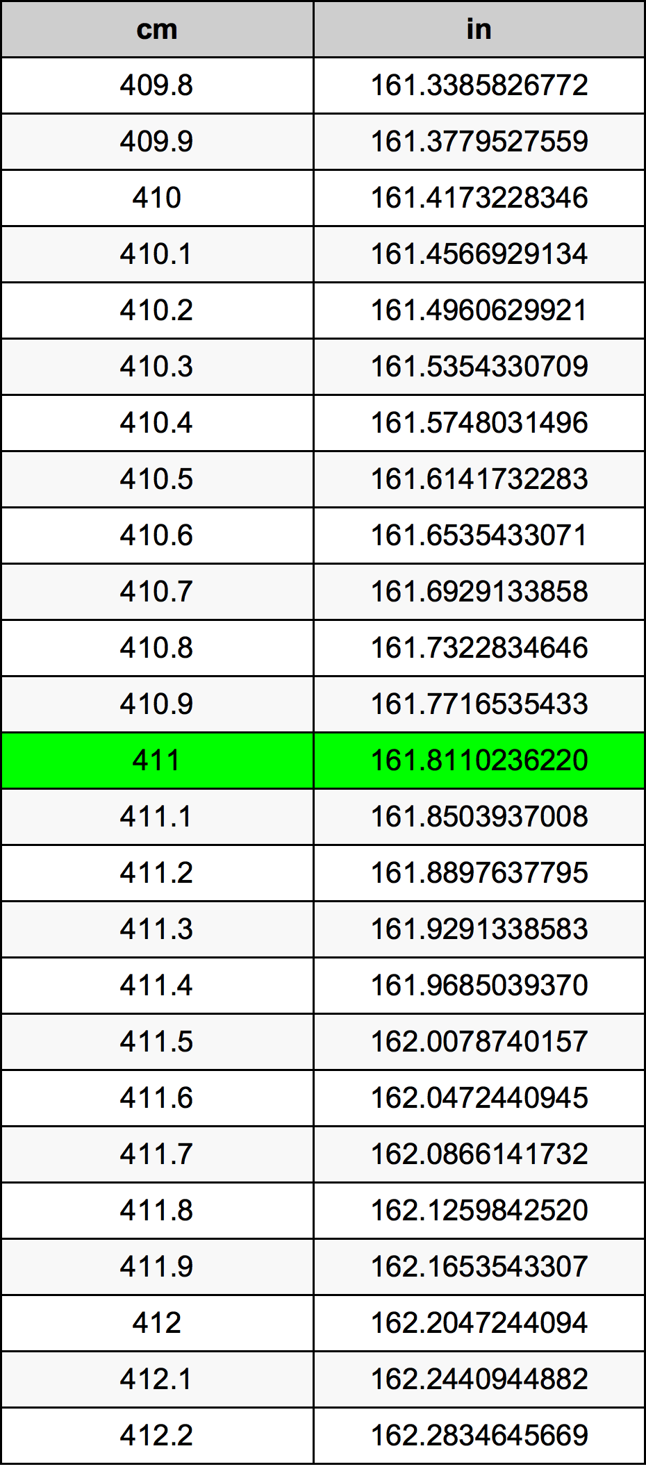 411 Sentimeter konversi tabel