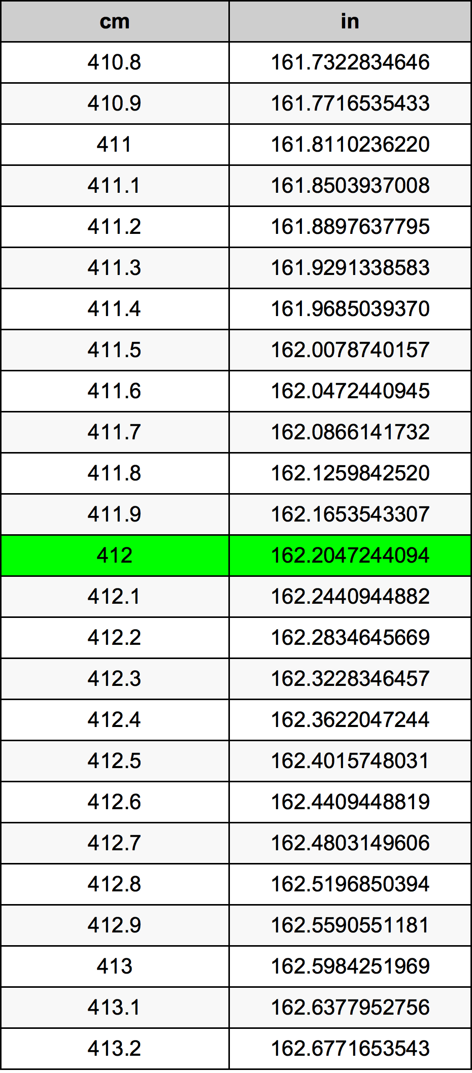 412 Sentimeter konversi tabel