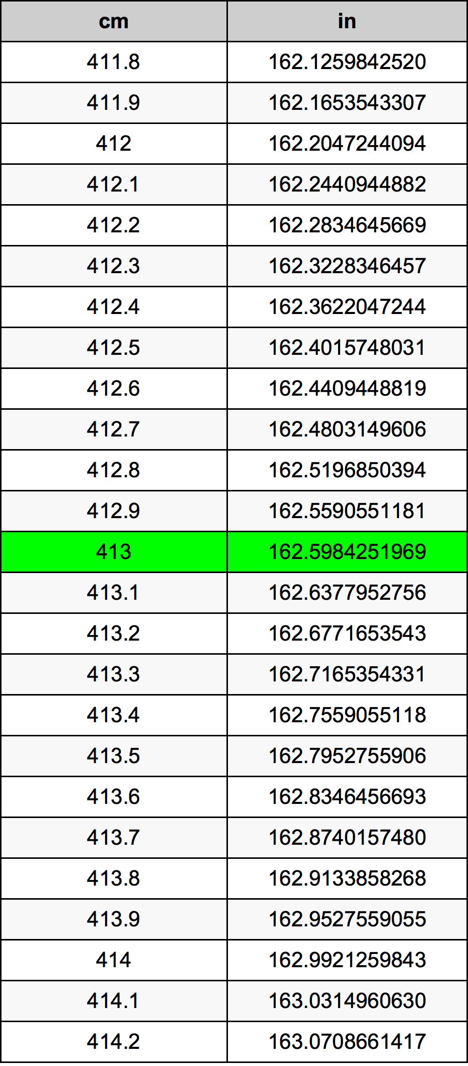 413 ċentimetru konverżjoni tabella