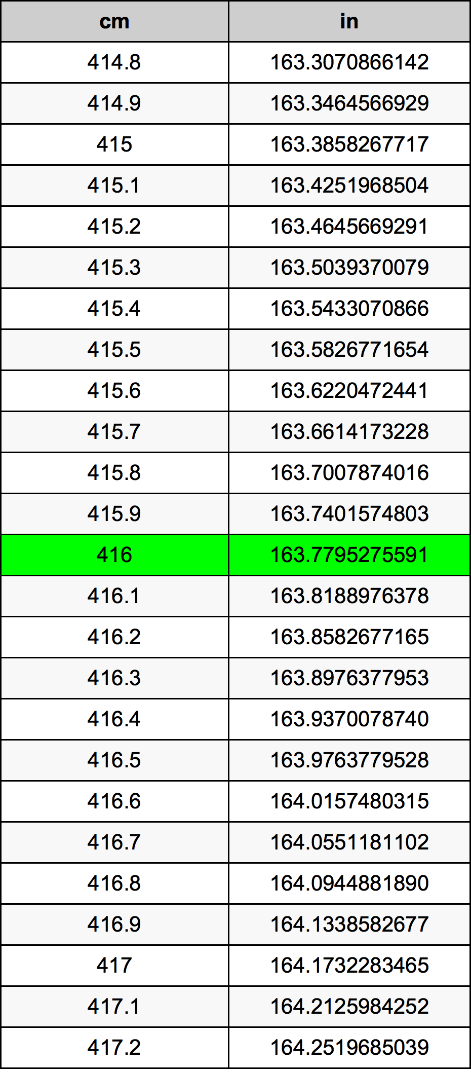 416 Sentimeter konversi tabel