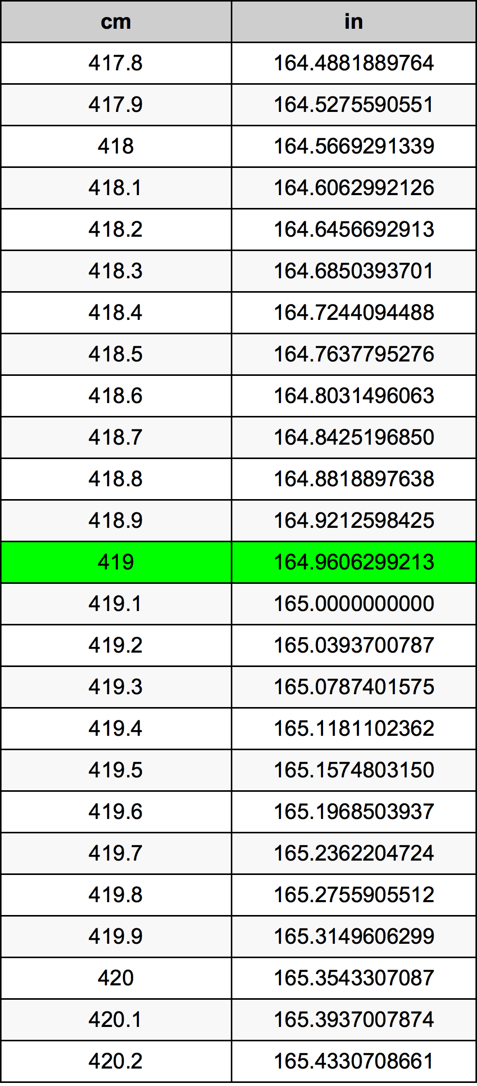 419 Sentimeter konversi tabel