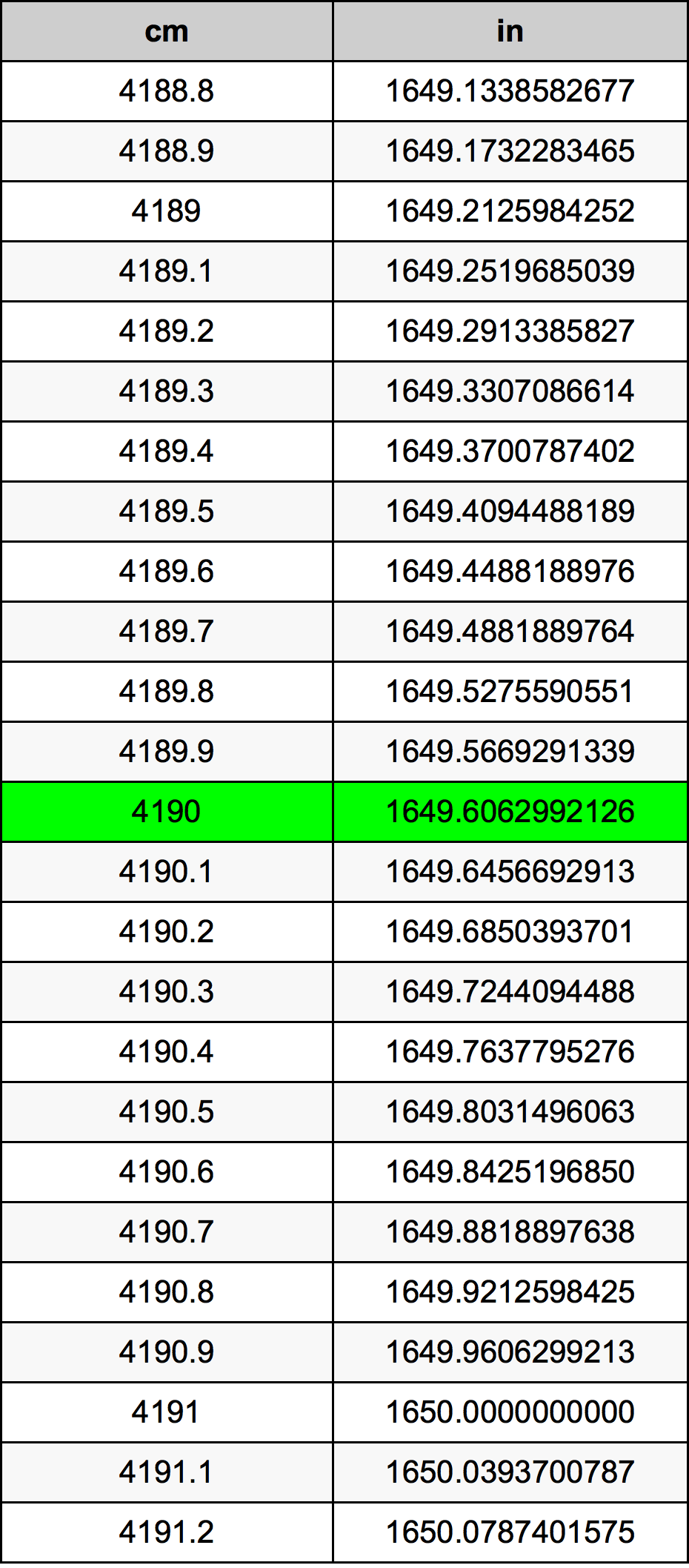 4190 Centimetru tabelul de conversie