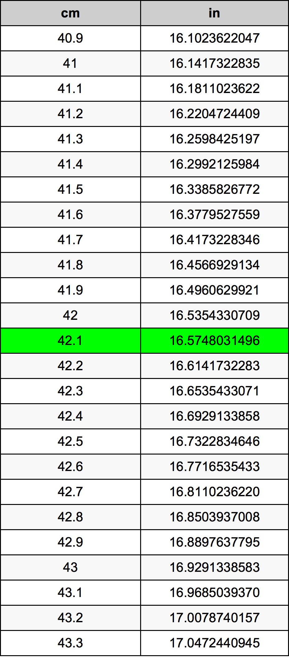 42.1 Sentimeter konversi tabel
