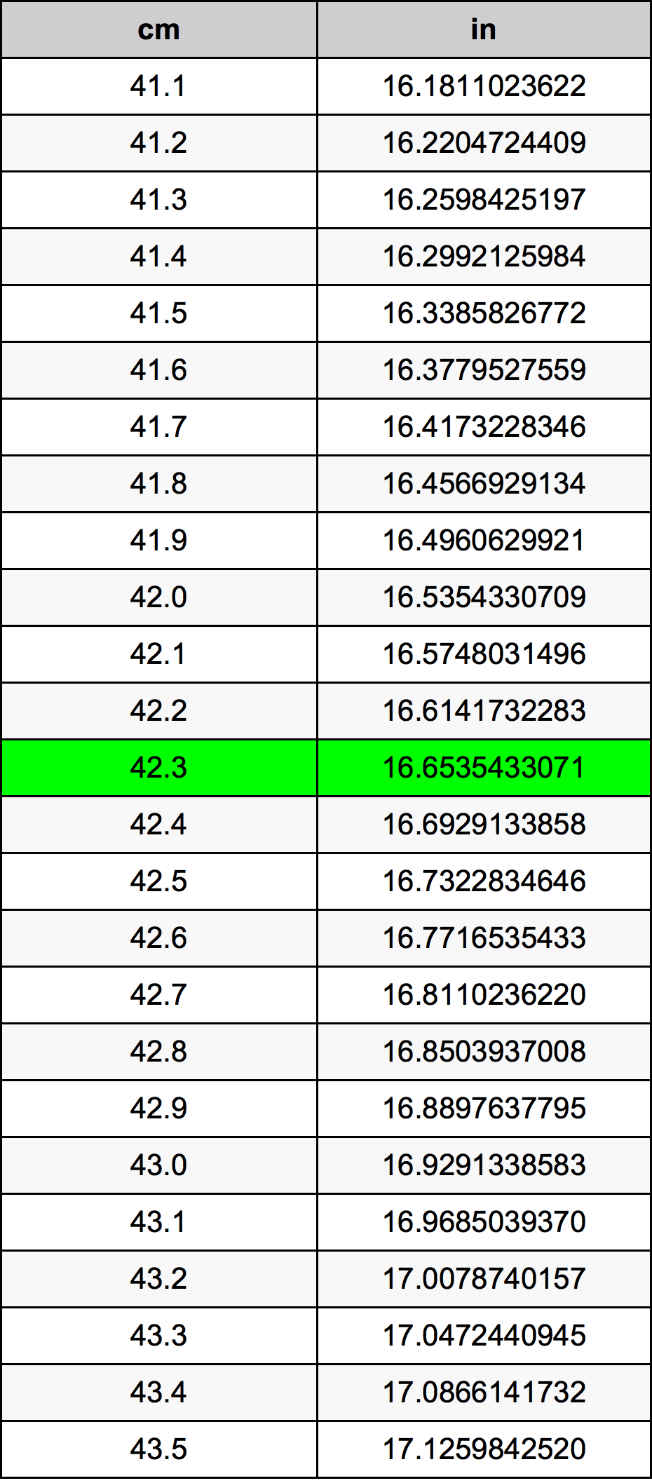 42.3 Centimetro tabella di conversione