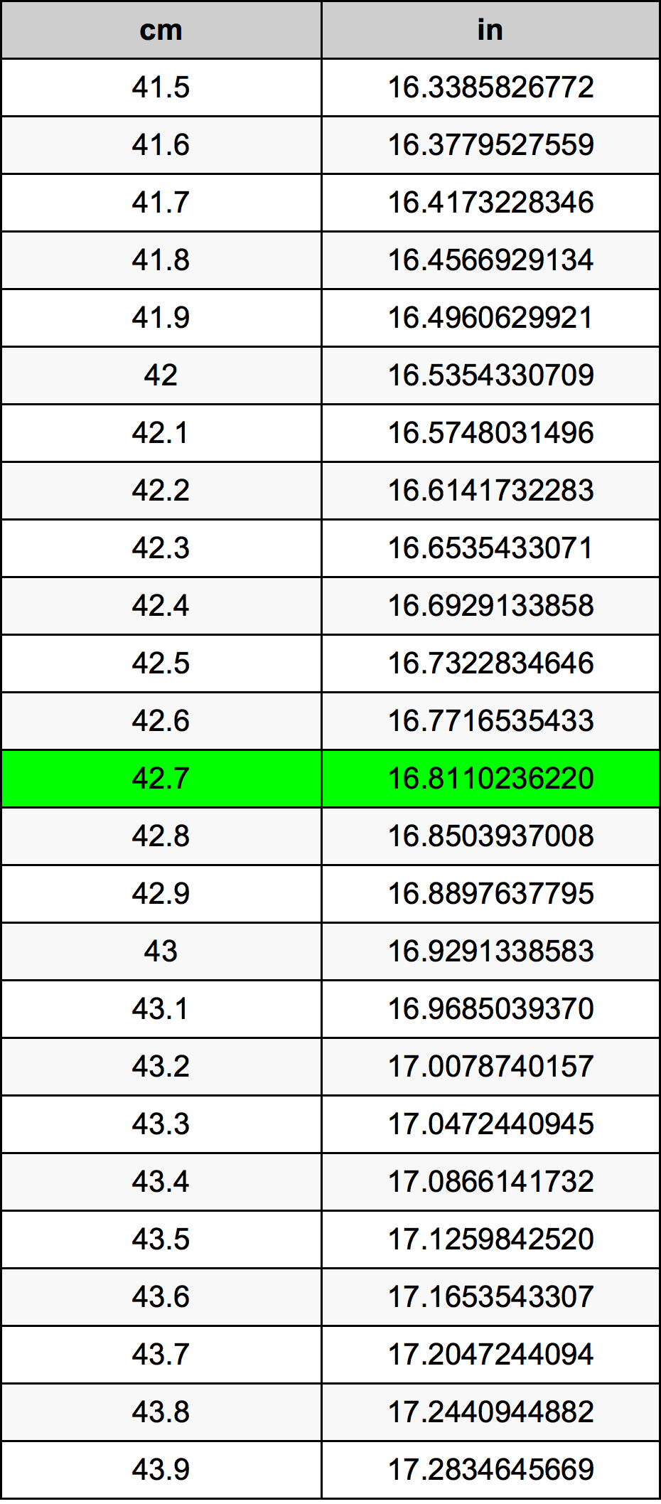 42.7 Sentimeter konversi tabel