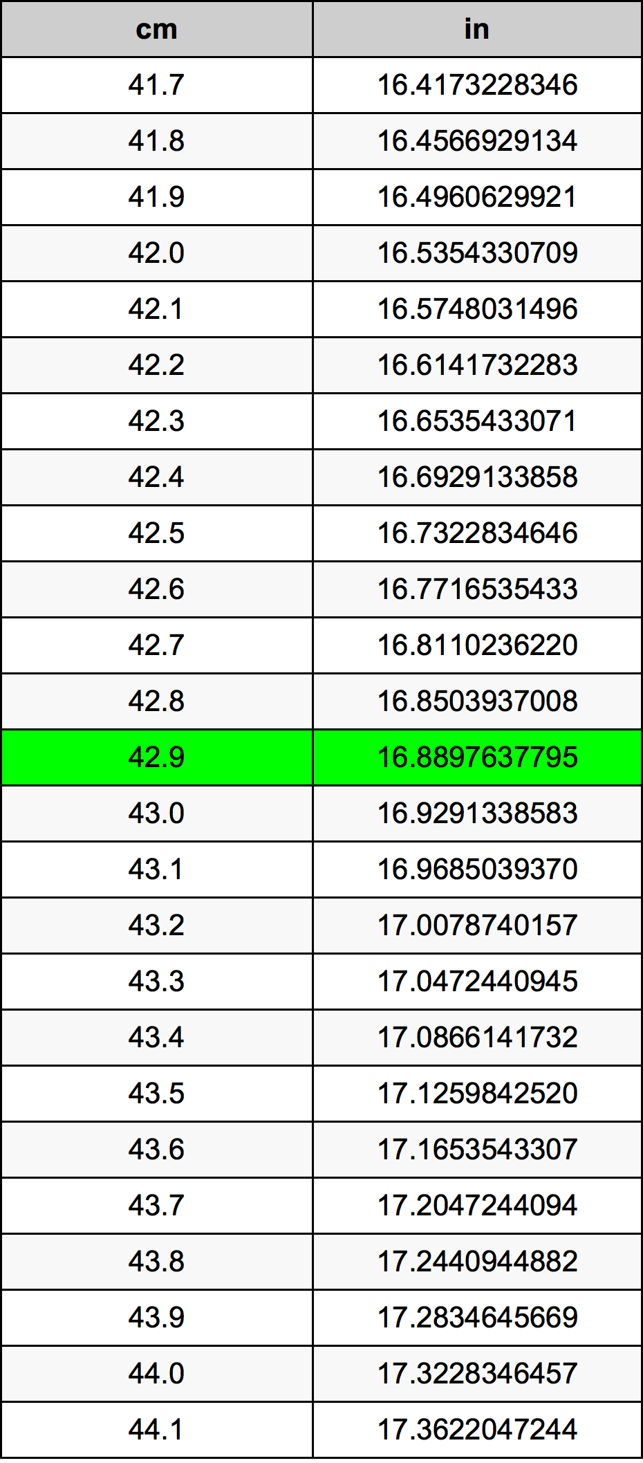 42.9 Centimetro tabella di conversione