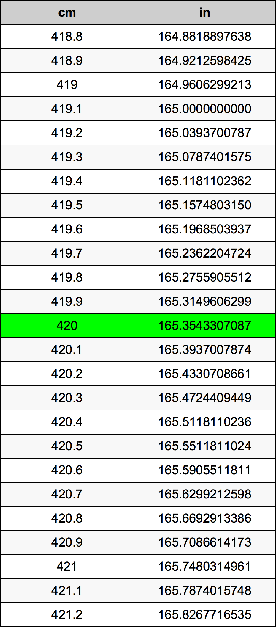 420 Centimetru tabelul de conversie