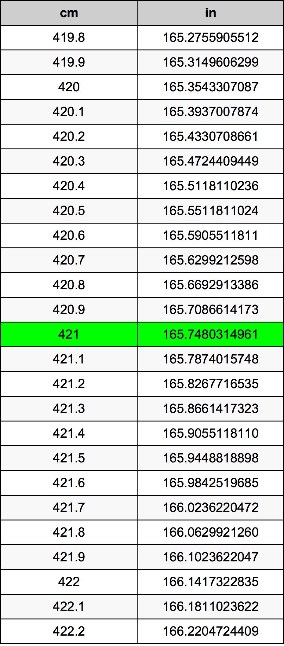 421 Centiméter átszámítási táblázat