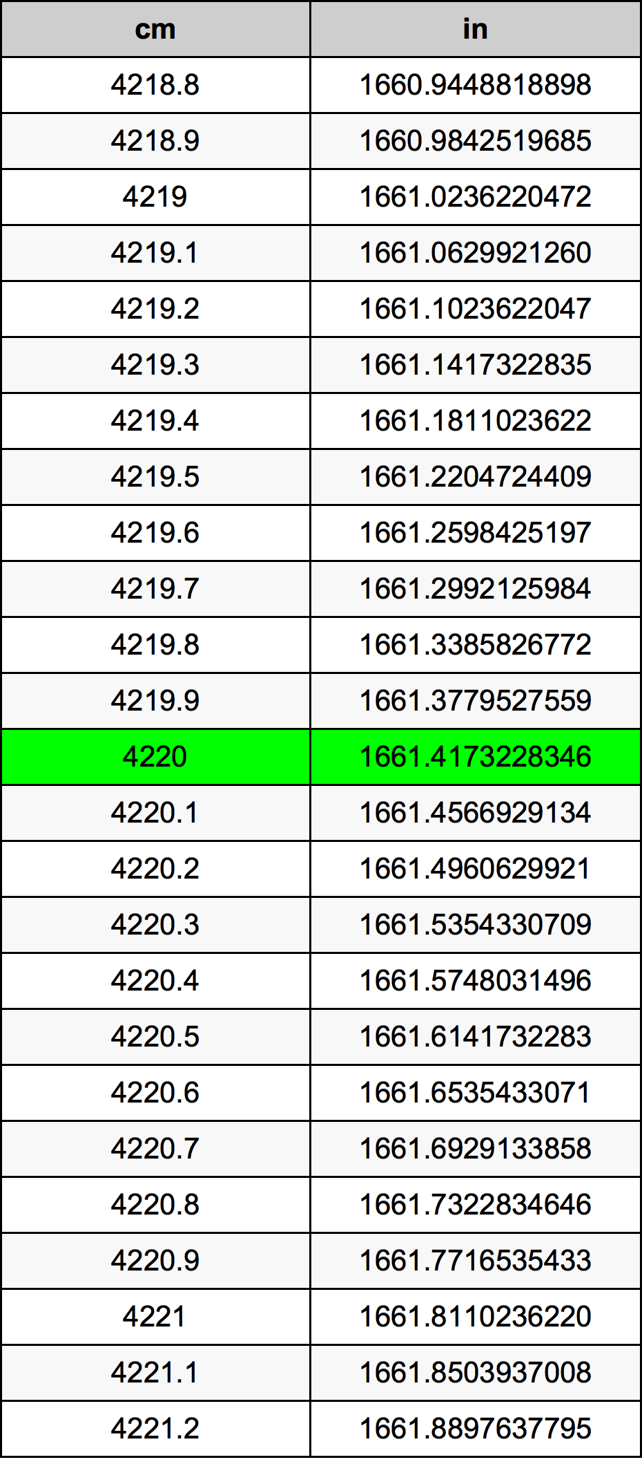4220 ċentimetru konverżjoni tabella