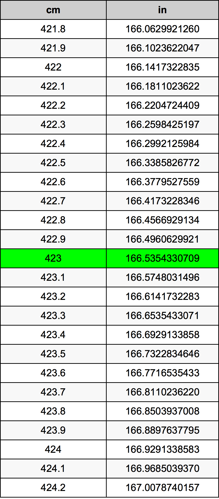 423 ċentimetru konverżjoni tabella