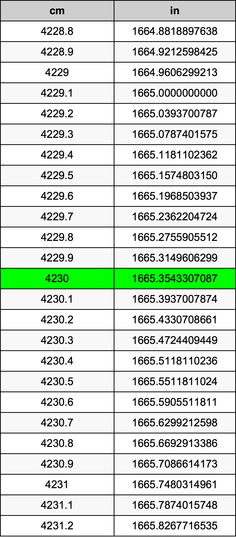 4230 ċentimetru konverżjoni tabella